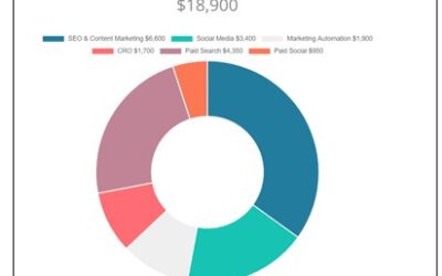 Posting Profits – $500/hour to post on FB?